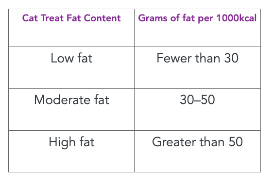 Choosing the Best Cat Treats | Preventive Vet