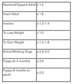 Dog Metabolic Energy Requirement Chart