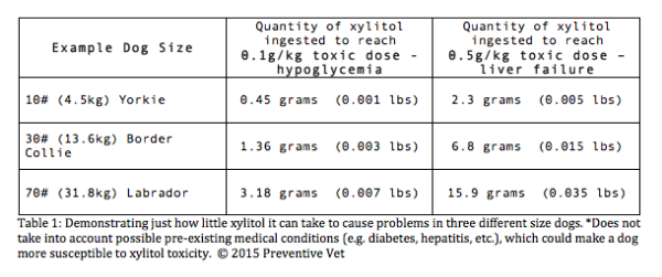 Dog Toxicity Chart